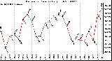 Milwaukee Weather Barometric Pressure Daily High