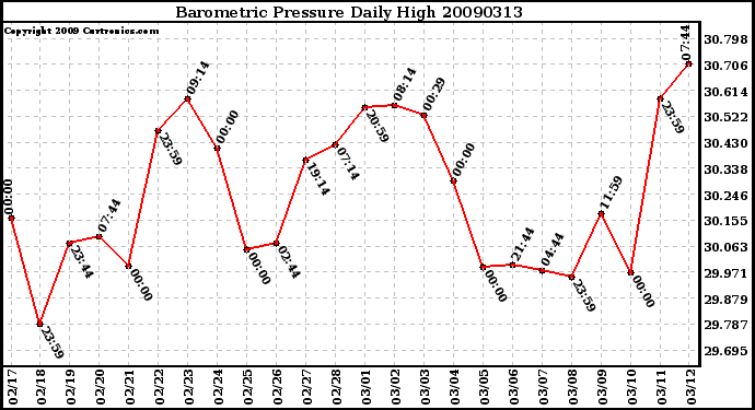 Milwaukee Weather Barometric Pressure Daily High