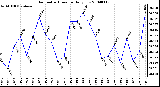 Milwaukee Weather Barometric Pressure Daily Low