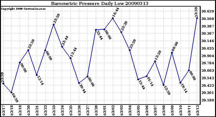 Milwaukee Weather Barometric Pressure Daily Low