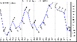 Milwaukee Weather Wind Chill Daily Low