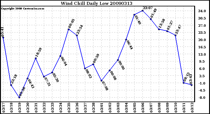 Milwaukee Weather Wind Chill Daily Low