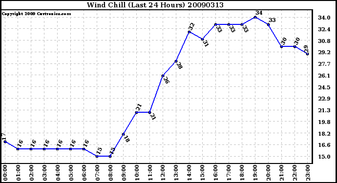 Milwaukee Weather Wind Chill (Last 24 Hours)