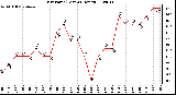 Milwaukee Weather Dew Point (Last 24 Hours)