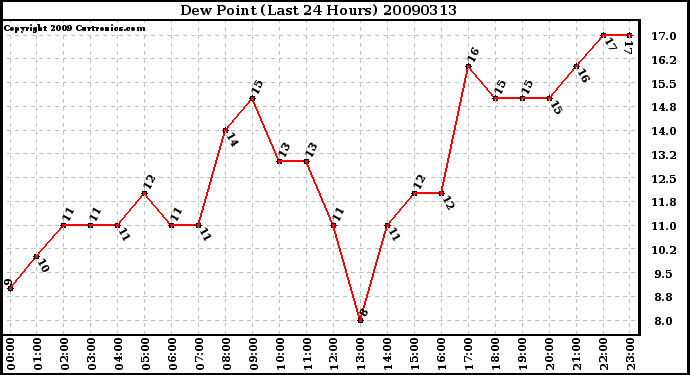 Milwaukee Weather Dew Point (Last 24 Hours)