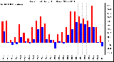 Milwaukee Weather Dew Point Daily High/Low