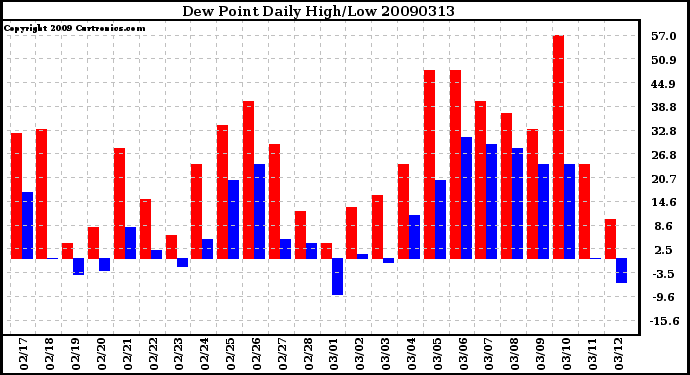 Milwaukee Weather Dew Point Daily High/Low