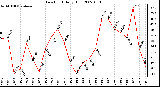 Milwaukee Weather Dew Point Daily High