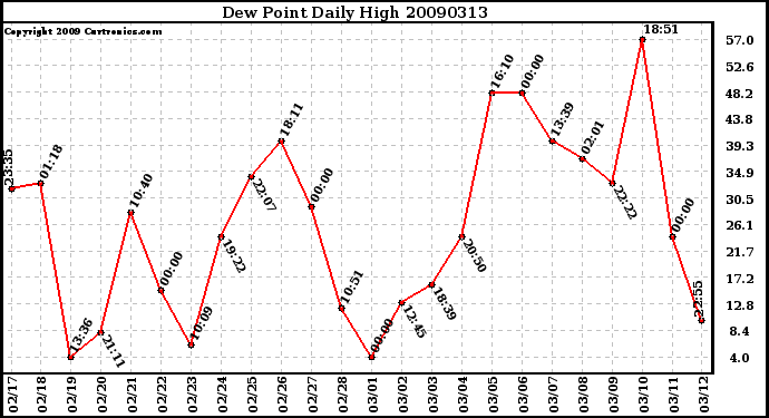 Milwaukee Weather Dew Point Daily High