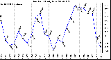 Milwaukee Weather Dew Point Daily Low