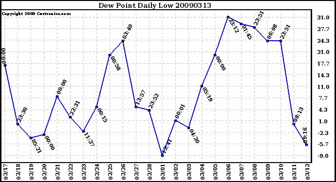 Milwaukee Weather Dew Point Daily Low