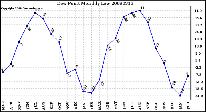 Milwaukee Weather Dew Point Monthly Low