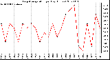 Milwaukee Weather Evapotranspiration per Day (Inches)