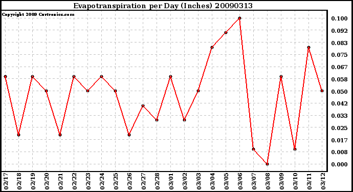 Milwaukee Weather Evapotranspiration per Day (Inches)