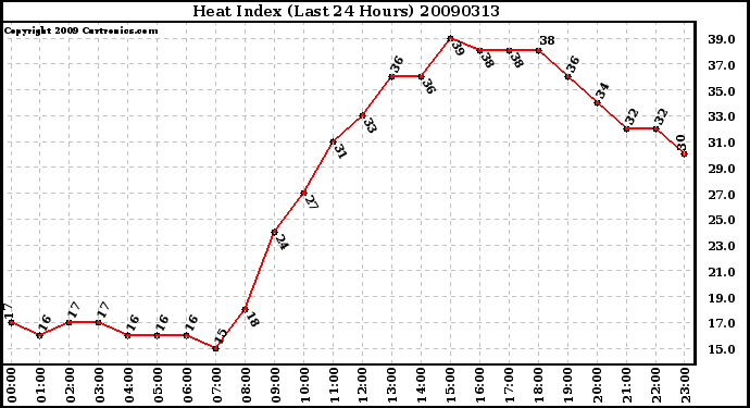 Milwaukee Weather Heat Index (Last 24 Hours)