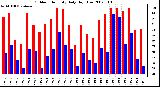 Milwaukee Weather Outdoor Humidity Daily High/Low