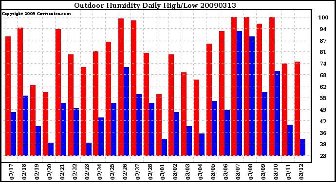 Milwaukee Weather Outdoor Humidity Daily High/Low