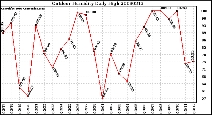 Milwaukee Weather Outdoor Humidity Daily High