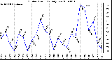 Milwaukee Weather Outdoor Humidity Daily Low