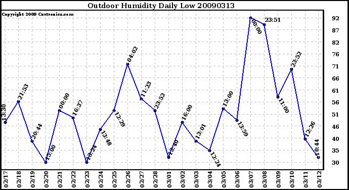 Milwaukee Weather Outdoor Humidity Daily Low