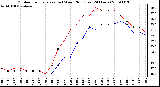 Milwaukee Weather Outdoor Temperature (vs) Wind Chill (Last 24 Hours)