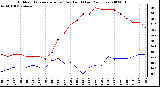 Milwaukee Weather Outdoor Temperature (vs) Dew Point (Last 24 Hours)