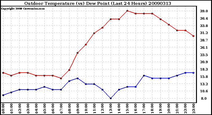 Milwaukee Weather Outdoor Temperature (vs) Dew Point (Last 24 Hours)