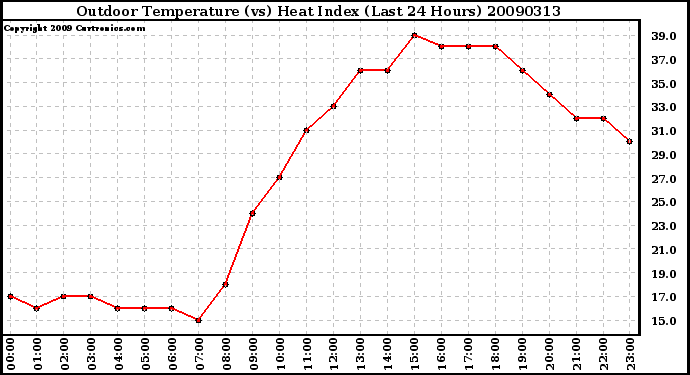 Milwaukee Weather Outdoor Temperature (vs) Heat Index (Last 24 Hours)