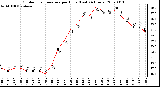 Milwaukee Weather Outdoor Temperature per Hour (Last 24 Hours)