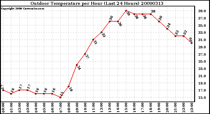 Milwaukee Weather Outdoor Temperature per Hour (Last 24 Hours)