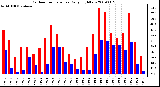 Milwaukee Weather Outdoor Temperature Daily High/Low