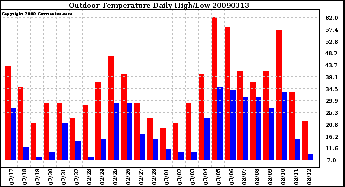 Milwaukee Weather Outdoor Temperature Daily High/Low