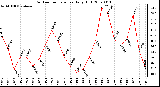 Milwaukee Weather Outdoor Temperature Daily High