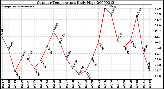 Milwaukee Weather Outdoor Temperature Daily High