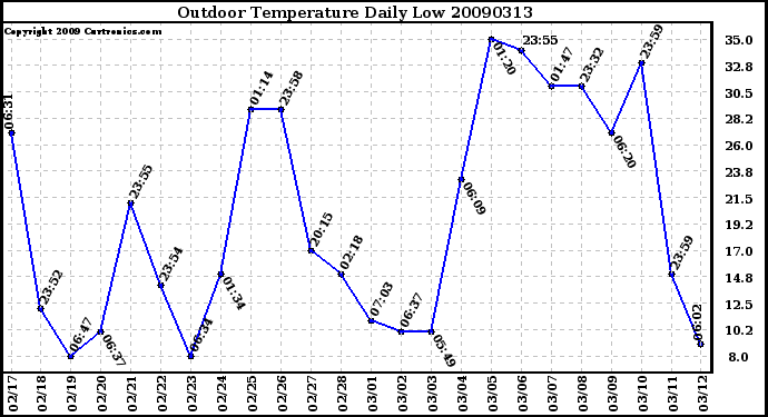 Milwaukee Weather Outdoor Temperature Daily Low