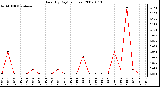 Milwaukee Weather Rain (By Day) (inches)