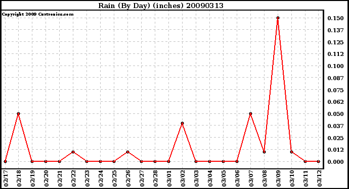 Milwaukee Weather Rain (By Day) (inches)