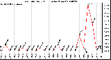 Milwaukee Weather Rain Rate Daily High (Inches/Hour)