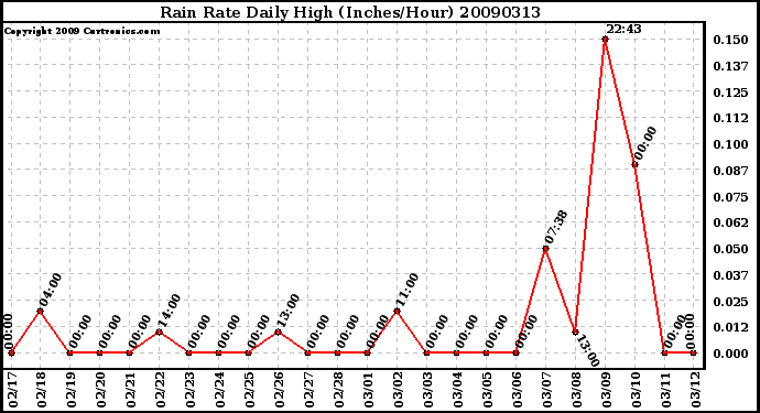 Milwaukee Weather Rain Rate Daily High (Inches/Hour)