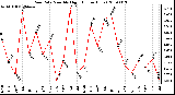 Milwaukee Weather Rain Rate Monthly High (Inches/Hour)