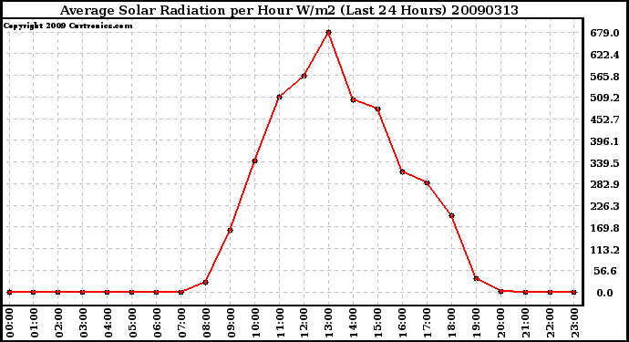 Milwaukee Weather Average Solar Radiation per Hour W/m2 (Last 24 Hours)