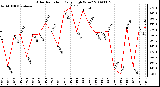 Milwaukee Weather Solar Radiation Daily High W/m2