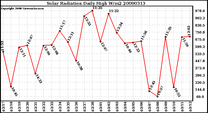 Milwaukee Weather Solar Radiation Daily High W/m2