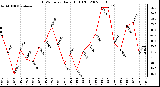 Milwaukee Weather THSW Index Daily High (F)