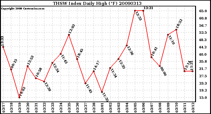 Milwaukee Weather THSW Index Daily High (F)