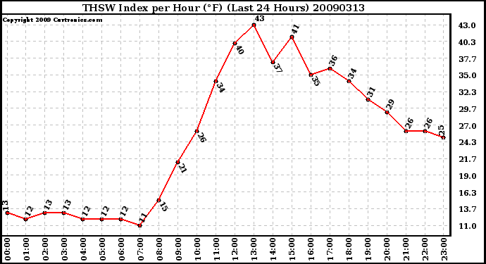 Milwaukee Weather THSW Index per Hour (F) (Last 24 Hours)