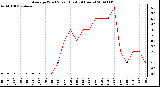 Milwaukee Weather Average Wind Speed (Last 24 Hours)