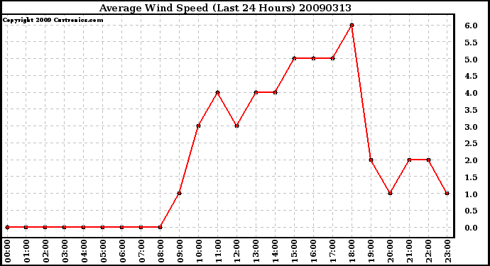 Milwaukee Weather Average Wind Speed (Last 24 Hours)