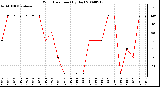 Milwaukee Weather Wind Direction (By Day)