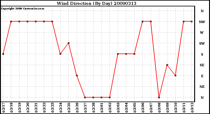 Milwaukee Weather Wind Direction (By Day)